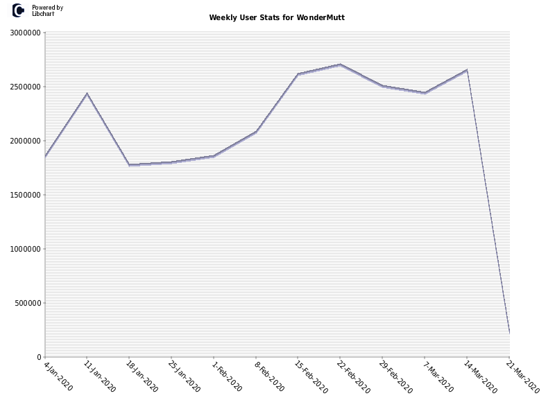 Weekly User Stats for WonderMutt